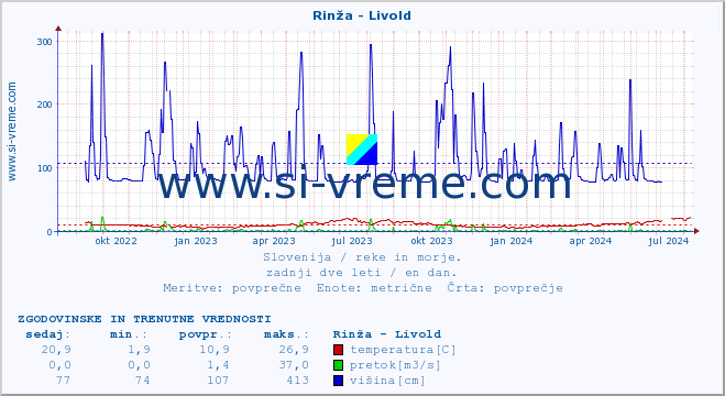 POVPREČJE :: Rinža - Livold :: temperatura | pretok | višina :: zadnji dve leti / en dan.