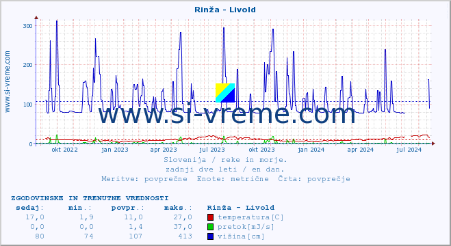 POVPREČJE :: Rinža - Livold :: temperatura | pretok | višina :: zadnji dve leti / en dan.