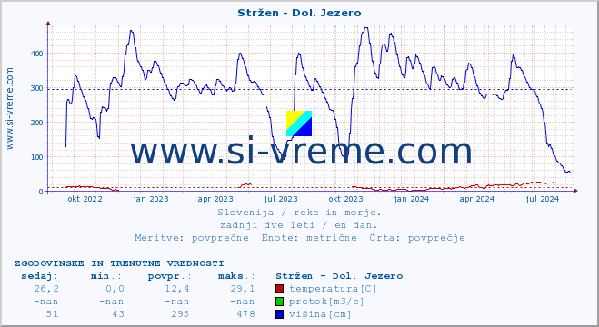 POVPREČJE :: Stržen - Dol. Jezero :: temperatura | pretok | višina :: zadnji dve leti / en dan.