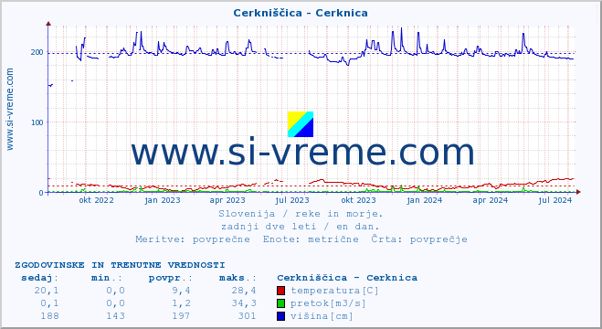 POVPREČJE :: Cerkniščica - Cerknica :: temperatura | pretok | višina :: zadnji dve leti / en dan.