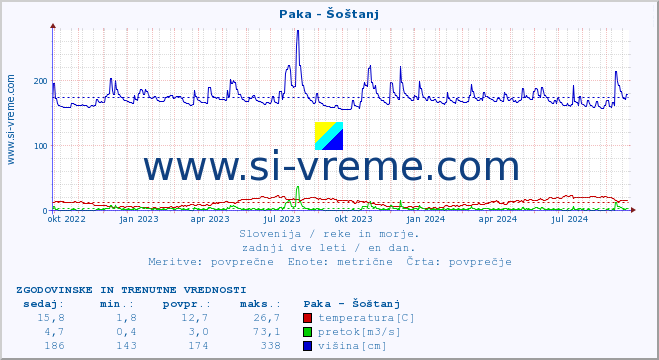 POVPREČJE :: Paka - Šoštanj :: temperatura | pretok | višina :: zadnji dve leti / en dan.