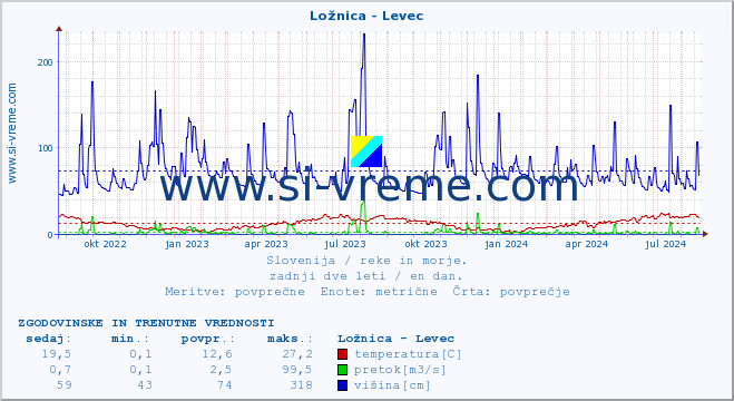 POVPREČJE :: Ložnica - Levec :: temperatura | pretok | višina :: zadnji dve leti / en dan.