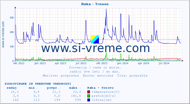 POVPREČJE :: Reka - Trnovo :: temperatura | pretok | višina :: zadnji dve leti / en dan.