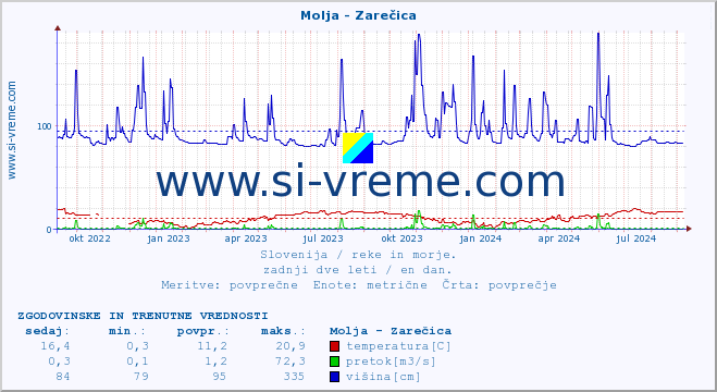 POVPREČJE :: Molja - Zarečica :: temperatura | pretok | višina :: zadnji dve leti / en dan.