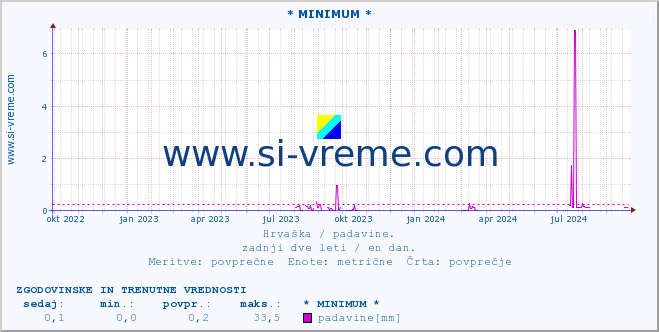 POVPREČJE :: * MINIMUM * :: padavine :: zadnji dve leti / en dan.