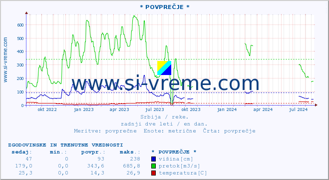 POVPREČJE :: * POVPREČJE * :: višina | pretok | temperatura :: zadnji dve leti / en dan.