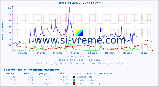 POVPREČJE ::  BELI TIMOK -  KNJAŽEVAC :: višina | pretok | temperatura :: zadnji dve leti / en dan.