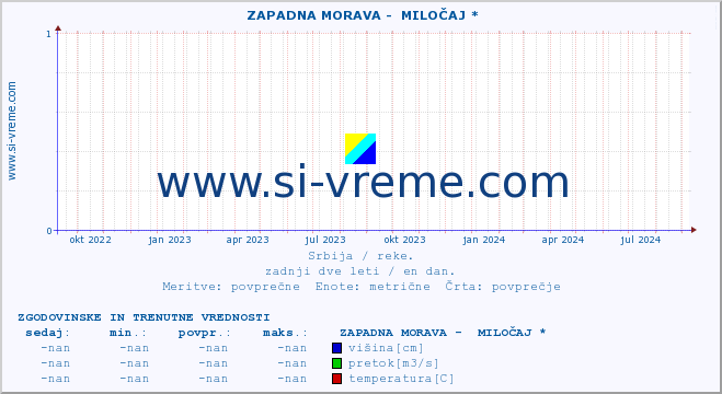 POVPREČJE ::  ZAPADNA MORAVA -  MILOČAJ * :: višina | pretok | temperatura :: zadnji dve leti / en dan.