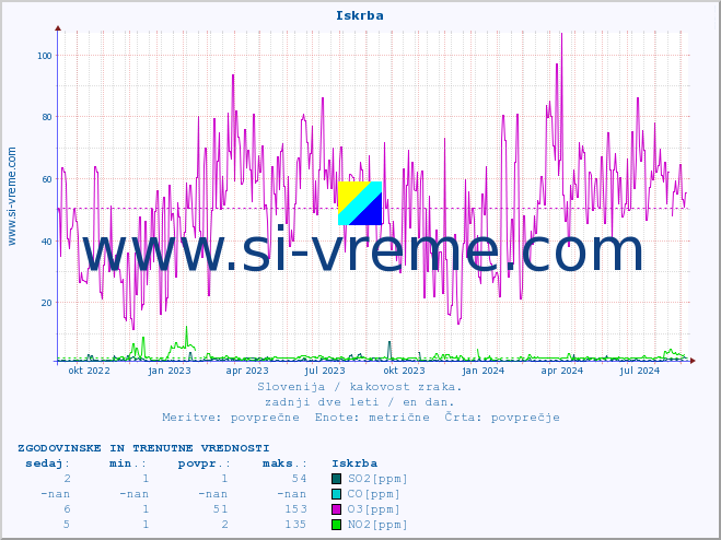 POVPREČJE :: Iskrba :: SO2 | CO | O3 | NO2 :: zadnji dve leti / en dan.