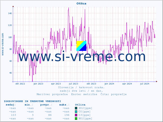 POVPREČJE :: Otlica :: SO2 | CO | O3 | NO2 :: zadnji dve leti / en dan.