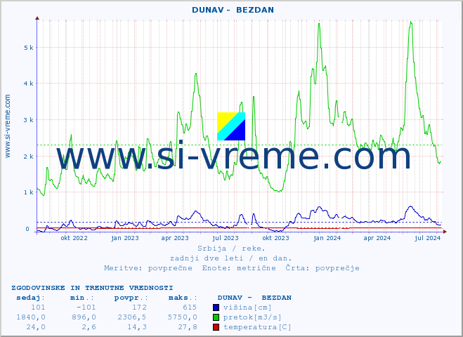 POVPREČJE ::  DUNAV -  BEZDAN :: višina | pretok | temperatura :: zadnji dve leti / en dan.