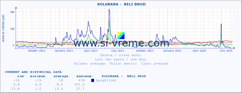  ::  KOLUBARA -  BELI BROD :: height |  |  :: last two years / one day.