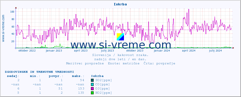 POVPREČJE :: Iskrba :: SO2 | CO | O3 | NO2 :: zadnji dve leti / en dan.