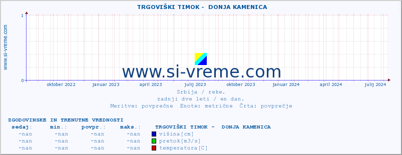 POVPREČJE ::  TRGOVIŠKI TIMOK -  DONJA KAMENICA :: višina | pretok | temperatura :: zadnji dve leti / en dan.