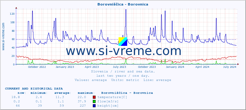  :: Borovniščica - Borovnica :: temperature | flow | height :: last two years / one day.