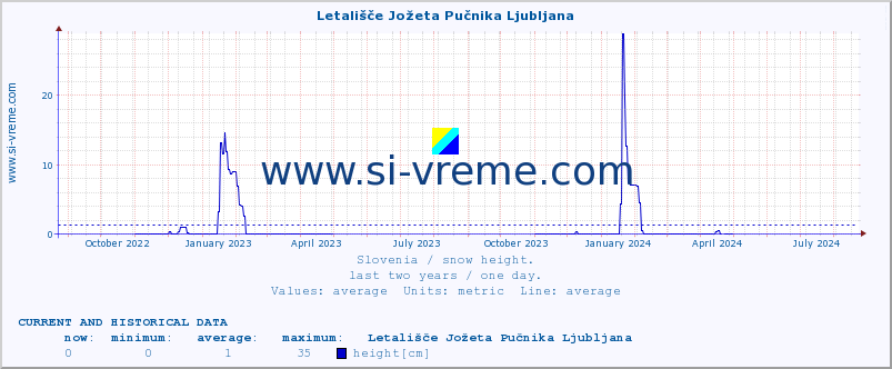  :: Letališče Jožeta Pučnika Ljubljana :: height :: last two years / one day.