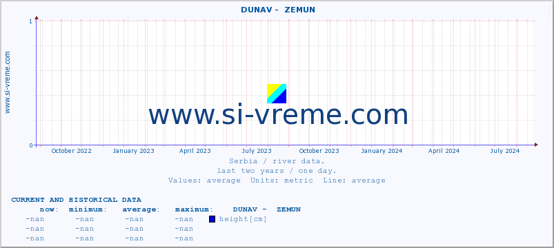  ::  DUNAV -  ZEMUN :: height |  |  :: last two years / one day.