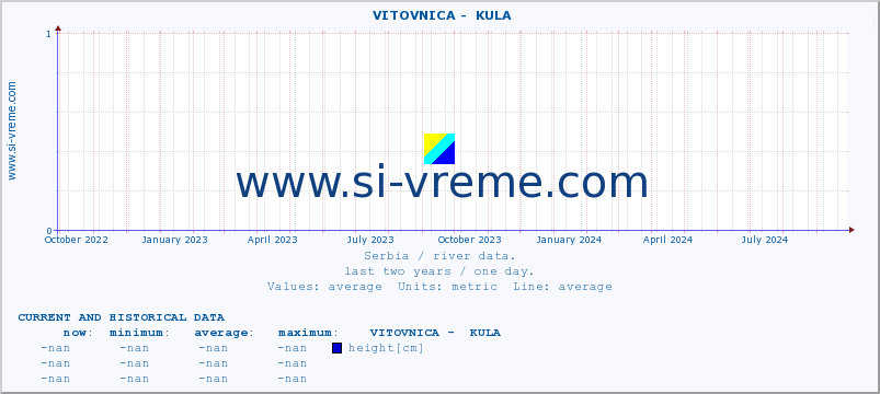  ::  VITOVNICA -  KULA :: height |  |  :: last two years / one day.