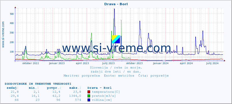 POVPREČJE :: Drava - Borl :: temperatura | pretok | višina :: zadnji dve leti / en dan.