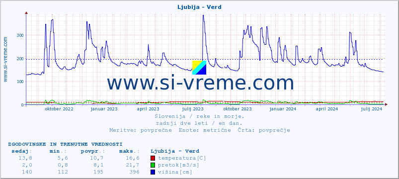 POVPREČJE :: Ljubija - Verd :: temperatura | pretok | višina :: zadnji dve leti / en dan.