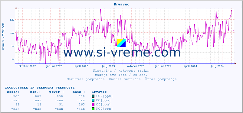 POVPREČJE :: Krvavec :: SO2 | CO | O3 | NO2 :: zadnji dve leti / en dan.