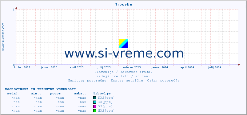 POVPREČJE :: Trbovlje :: SO2 | CO | O3 | NO2 :: zadnji dve leti / en dan.