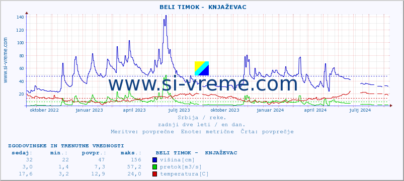 POVPREČJE ::  BELI TIMOK -  KNJAŽEVAC :: višina | pretok | temperatura :: zadnji dve leti / en dan.