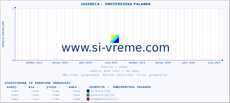 POVPREČJE ::  JASENICA -  SMEDEREVSKA PALANKA :: višina | pretok | temperatura :: zadnji dve leti / en dan.