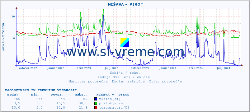 POVPREČJE ::  NIŠAVA -  PIROT :: višina | pretok | temperatura :: zadnji dve leti / en dan.