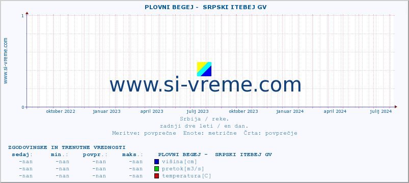 POVPREČJE ::  PLOVNI BEGEJ -  SRPSKI ITEBEJ GV :: višina | pretok | temperatura :: zadnji dve leti / en dan.