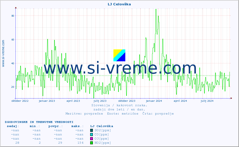 POVPREČJE :: LJ Celovška :: SO2 | CO | O3 | NO2 :: zadnji dve leti / en dan.