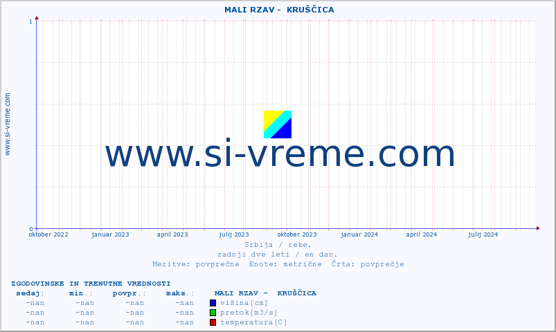 POVPREČJE ::  MALI RZAV -  KRUŠČICA :: višina | pretok | temperatura :: zadnji dve leti / en dan.