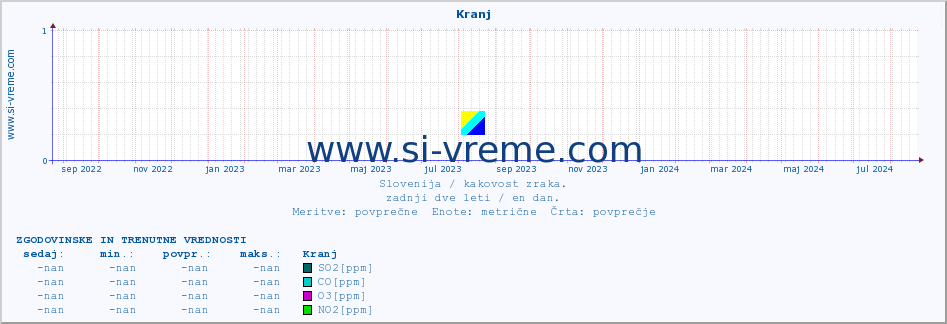 POVPREČJE :: Kranj :: SO2 | CO | O3 | NO2 :: zadnji dve leti / en dan.