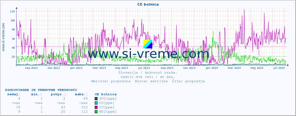 POVPREČJE :: CE bolnica :: SO2 | CO | O3 | NO2 :: zadnji dve leti / en dan.