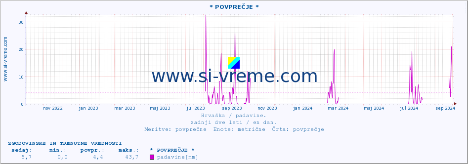 POVPREČJE :: * POVPREČJE * :: padavine :: zadnji dve leti / en dan.