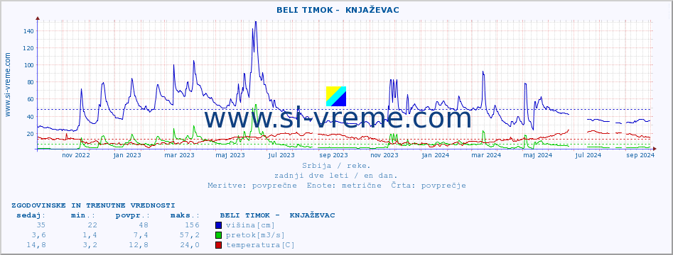 POVPREČJE ::  BELI TIMOK -  KNJAŽEVAC :: višina | pretok | temperatura :: zadnji dve leti / en dan.