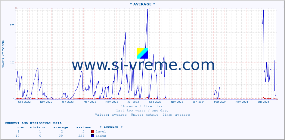  :: * AVERAGE * :: level | index :: last two years / one day.