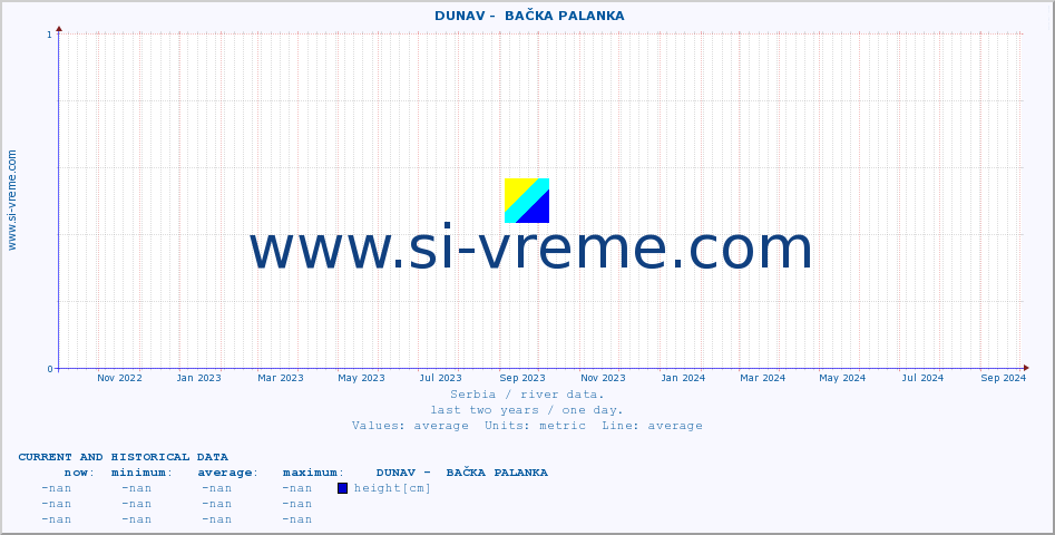  ::  DUNAV -  BAČKA PALANKA :: height |  |  :: last two years / one day.