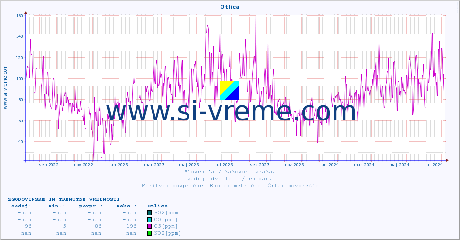 POVPREČJE :: Otlica :: SO2 | CO | O3 | NO2 :: zadnji dve leti / en dan.