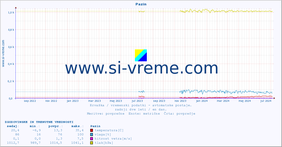 POVPREČJE :: Pazin :: temperatura | vlaga | hitrost vetra | tlak :: zadnji dve leti / en dan.