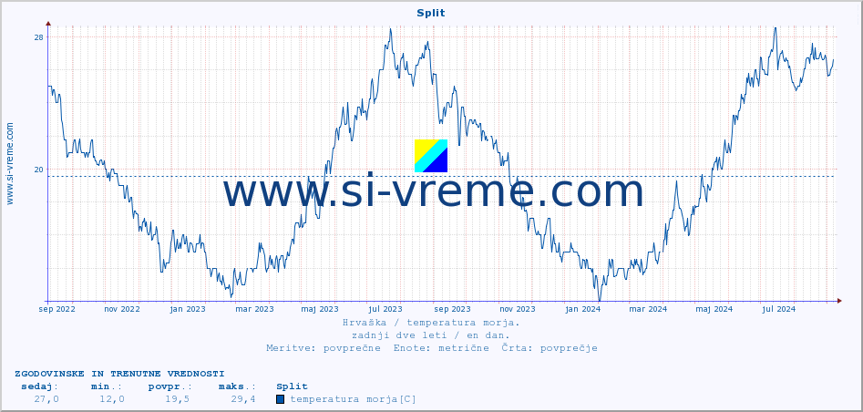 POVPREČJE :: Split :: temperatura morja :: zadnji dve leti / en dan.