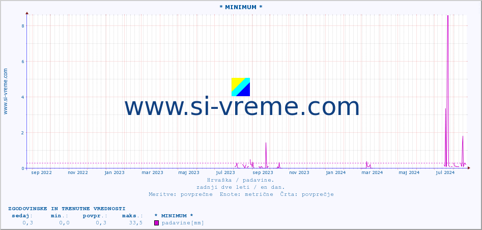 POVPREČJE :: * MINIMUM * :: padavine :: zadnji dve leti / en dan.