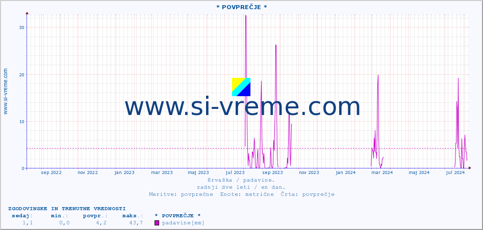 POVPREČJE :: * POVPREČJE * :: padavine :: zadnji dve leti / en dan.