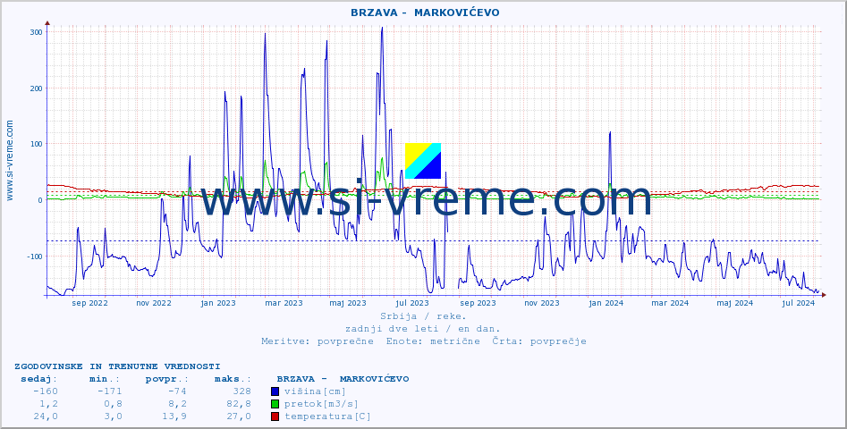 POVPREČJE ::  BRZAVA -  MARKOVIĆEVO :: višina | pretok | temperatura :: zadnji dve leti / en dan.