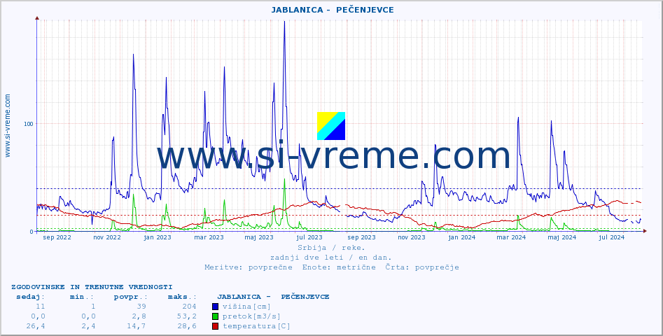 POVPREČJE ::  JABLANICA -  PEČENJEVCE :: višina | pretok | temperatura :: zadnji dve leti / en dan.