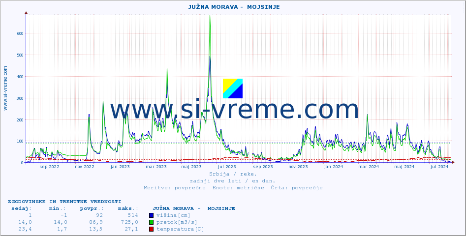 POVPREČJE ::  JUŽNA MORAVA -  MOJSINJE :: višina | pretok | temperatura :: zadnji dve leti / en dan.