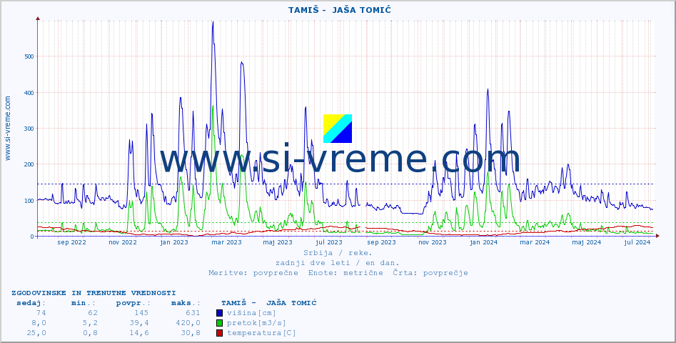 POVPREČJE ::  TAMIŠ -  JAŠA TOMIĆ :: višina | pretok | temperatura :: zadnji dve leti / en dan.
