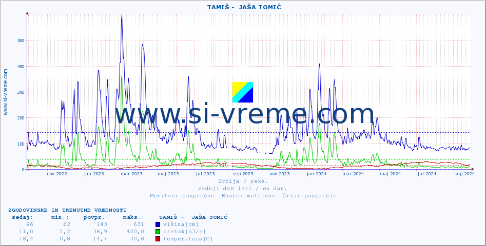 POVPREČJE ::  TAMIŠ -  JAŠA TOMIĆ :: višina | pretok | temperatura :: zadnji dve leti / en dan.