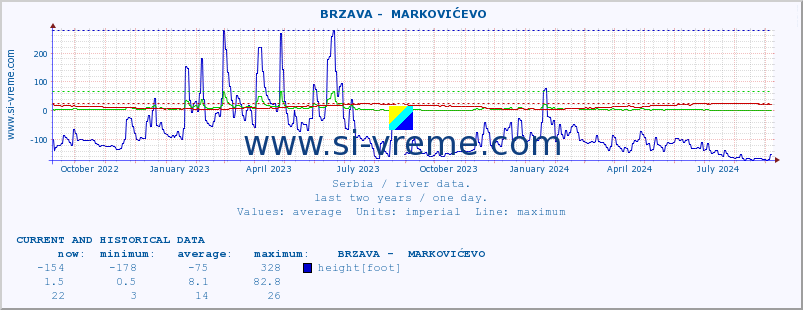  ::  BRZAVA -  MARKOVIĆEVO :: height |  |  :: last two years / one day.