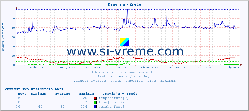  :: Dravinja - Zreče :: temperature | flow | height :: last two years / one day.